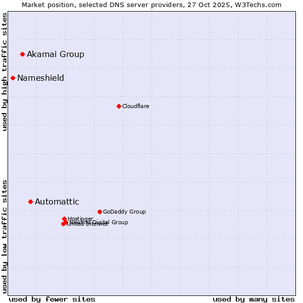 Market position of Automattic vs. Akamai Group vs. Nameshield