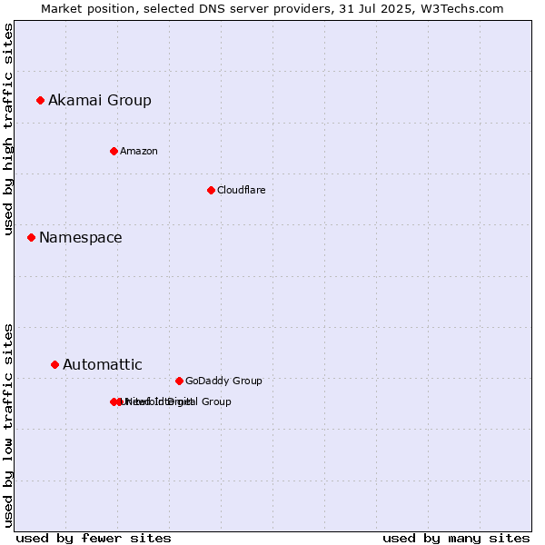 Market position of Automattic vs. Akamai Group vs. Namespace