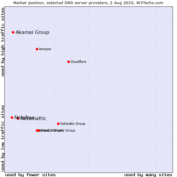 Market position of Automattic vs. Akamai Group vs. Netafraz