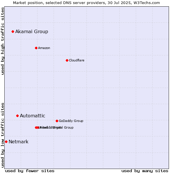 Market position of Automattic vs. Akamai Group vs. Netmark