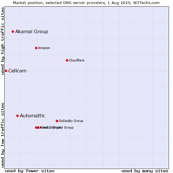 Market position of Automattic vs. Akamai Group vs. Cellcom