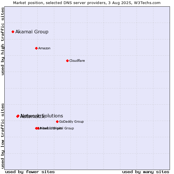 Market position of Network Solutions vs. Automattic vs. Akamai Group