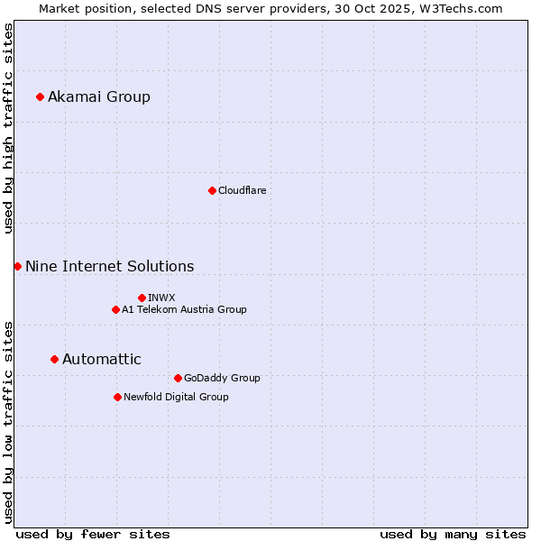 Market position of Automattic vs. Akamai Group vs. Nine Internet Solutions