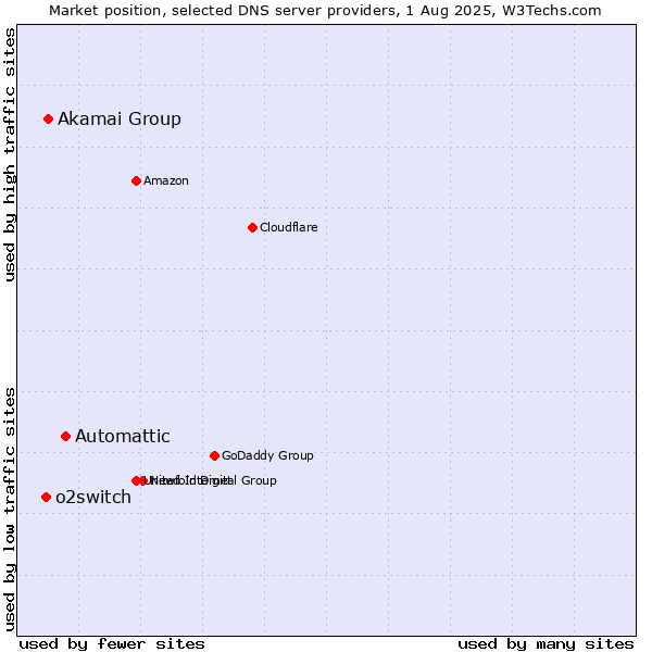 Market position of Automattic vs. Akamai Group vs. o2switch