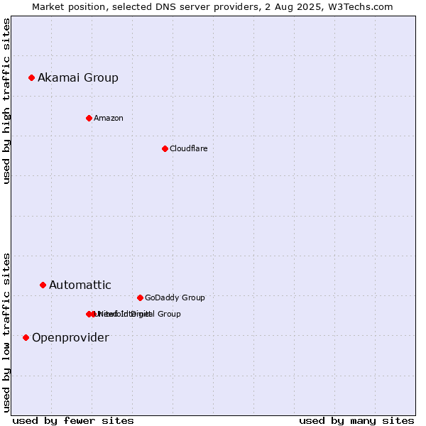 Market position of Automattic vs. Akamai Group vs. Openprovider