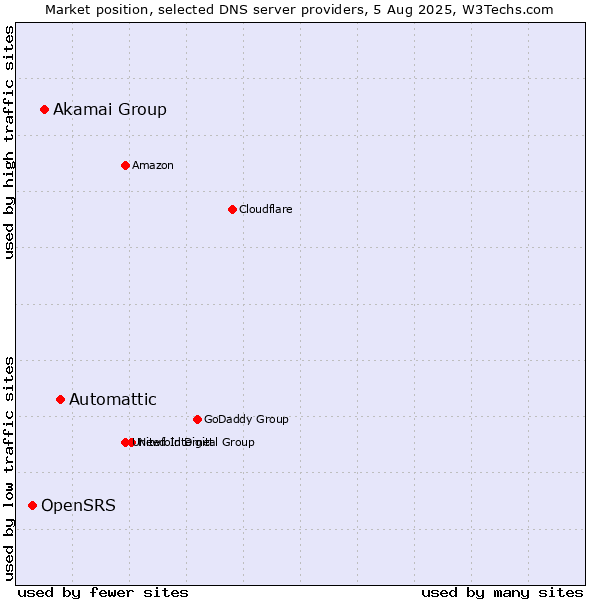 Market position of Automattic vs. Akamai Group vs. OpenSRS