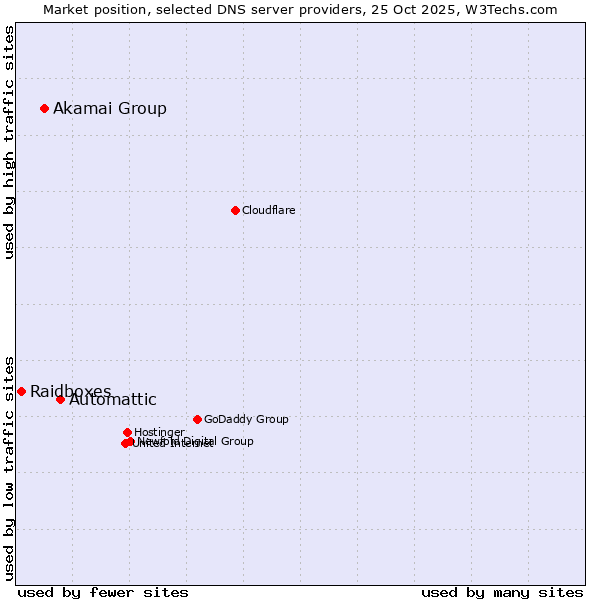 Market position of Automattic vs. Akamai Group vs. Raidboxes