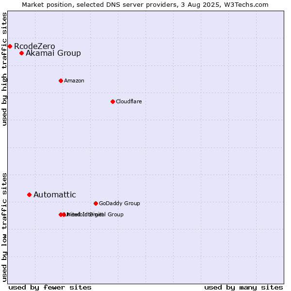 Market position of Automattic vs. Akamai Group vs. RcodeZero