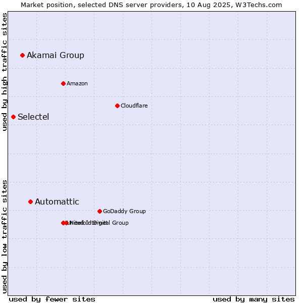 Market position of Automattic vs. Akamai Group vs. Selectel