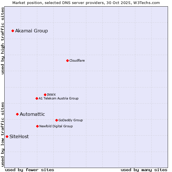 Market position of Automattic vs. Akamai Group vs. SiteHost