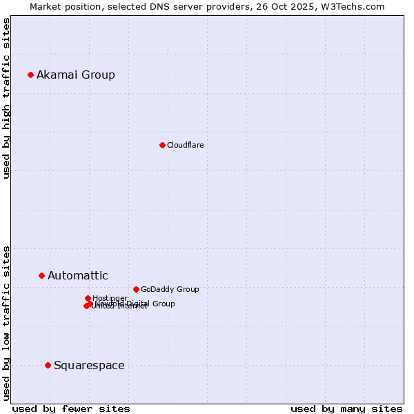 Market position of Squarespace vs. Automattic vs. Akamai Group