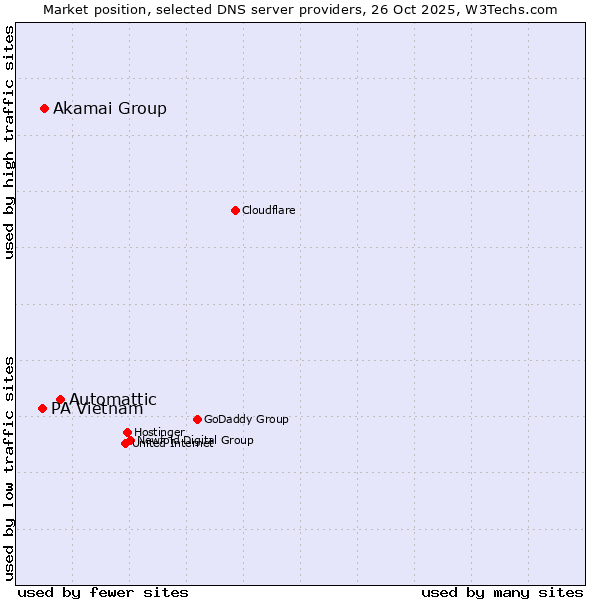 Market position of Automattic vs. Akamai Group vs. PA Vietnam