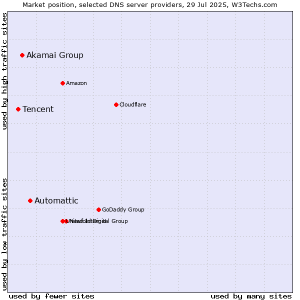 Market position of Automattic vs. Akamai Group vs. Tencent