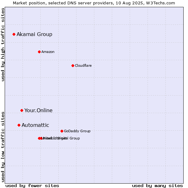 Market position of Your.Online vs. Automattic vs. Akamai Group