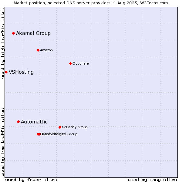 Market position of Automattic vs. Akamai Group vs. VSHosting