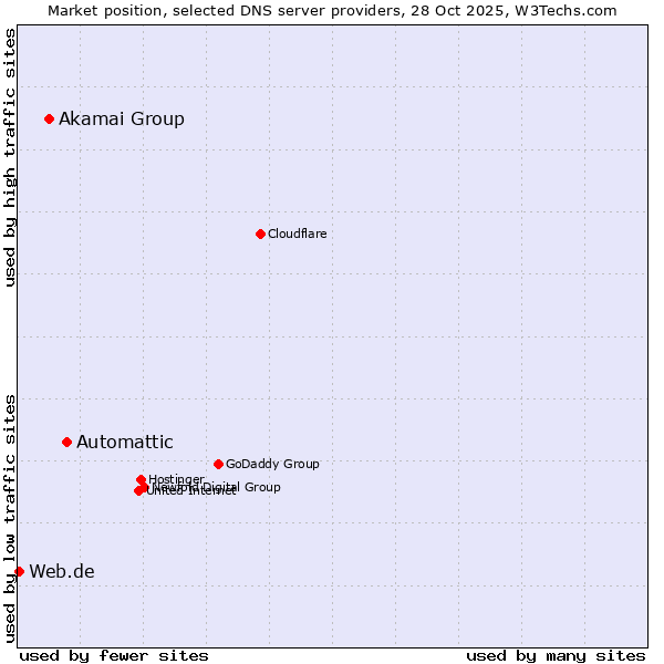 Market position of Automattic vs. Akamai Group vs. Web.de