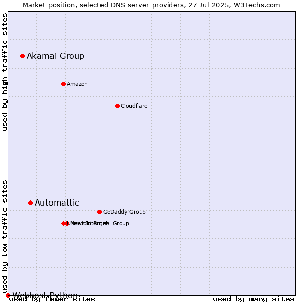 Market position of Automattic vs. Akamai Group vs. Webhost Python