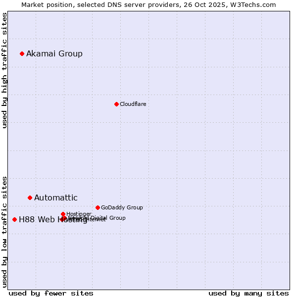Market position of Automattic vs. Akamai Group vs. H88 Web Hosting