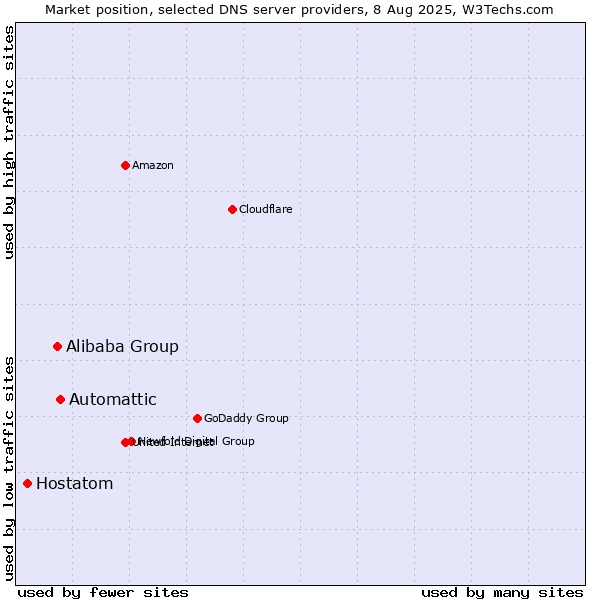 Market position of Automattic vs. Alibaba Group vs. Hostatom