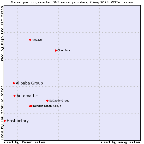 Market position of Automattic vs. Alibaba Group vs. Hostfactory