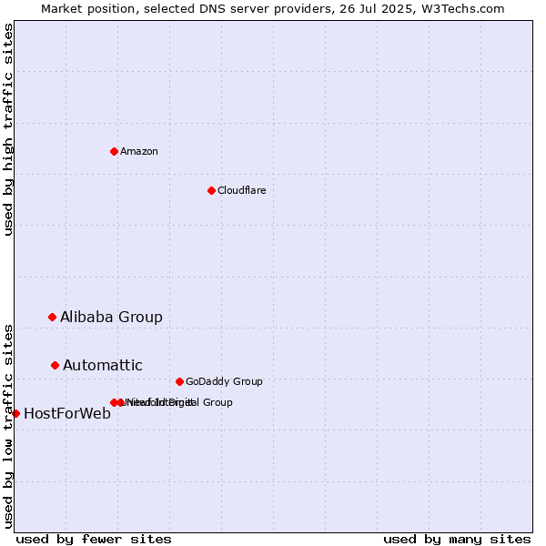 Market position of Automattic vs. Alibaba Group vs. HostForWeb