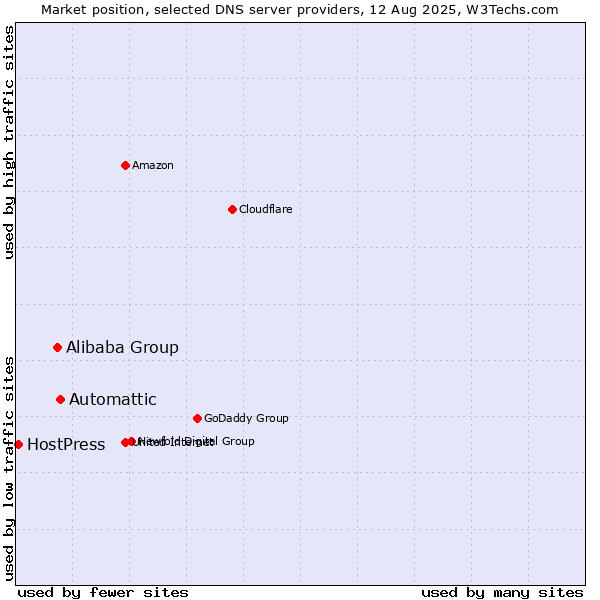 Market position of Automattic vs. Alibaba Group vs. HostPress