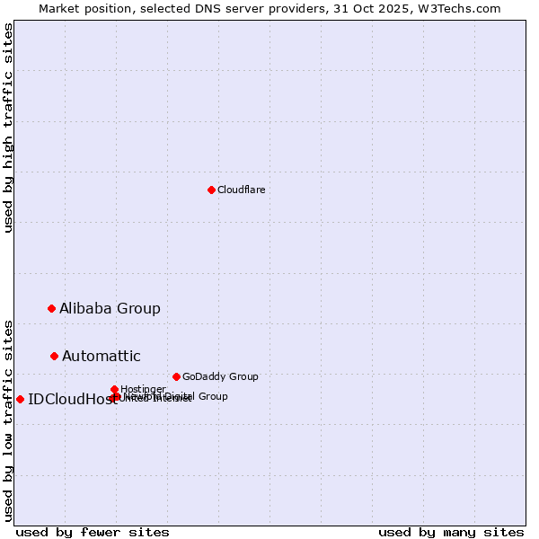 Market position of Automattic vs. Alibaba Group vs. IDCloudHost