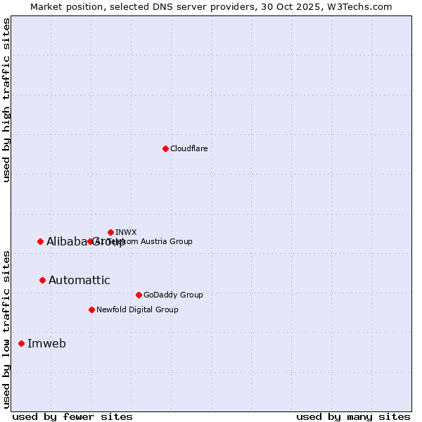 Market position of Automattic vs. Alibaba Group vs. Imweb