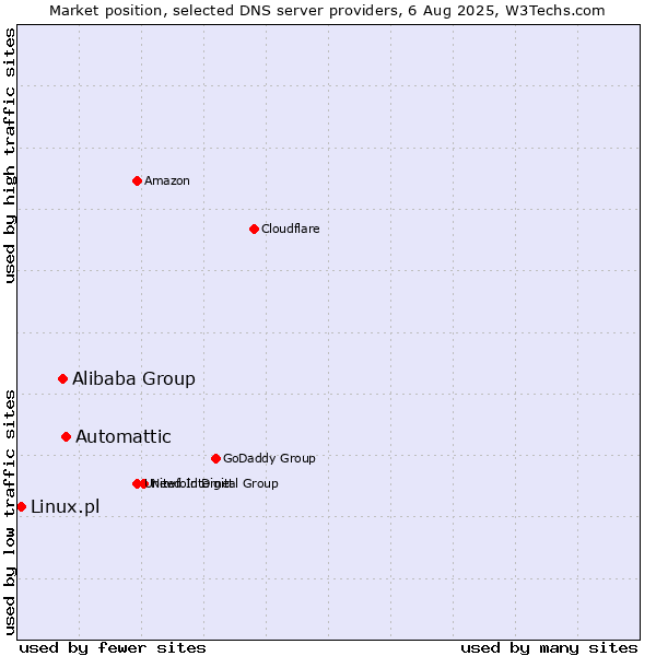 Market position of Automattic vs. Alibaba Group vs. Linux.pl