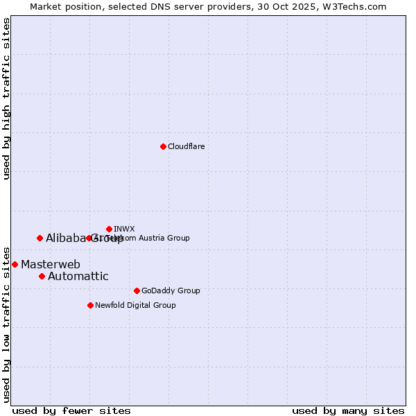 Market position of Automattic vs. Alibaba Group vs. Masterweb