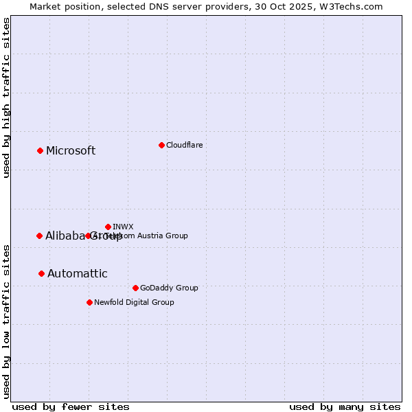 Market position of Automattic vs. Microsoft vs. Alibaba Group