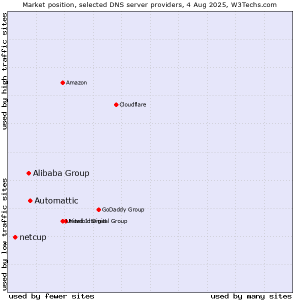 Market position of Automattic vs. Alibaba Group vs. netcup