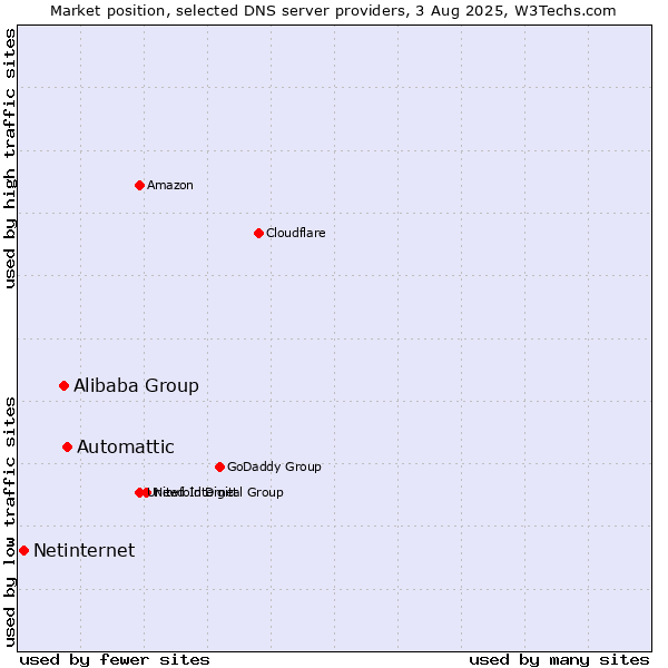 Market position of Automattic vs. Alibaba Group vs. Netinternet