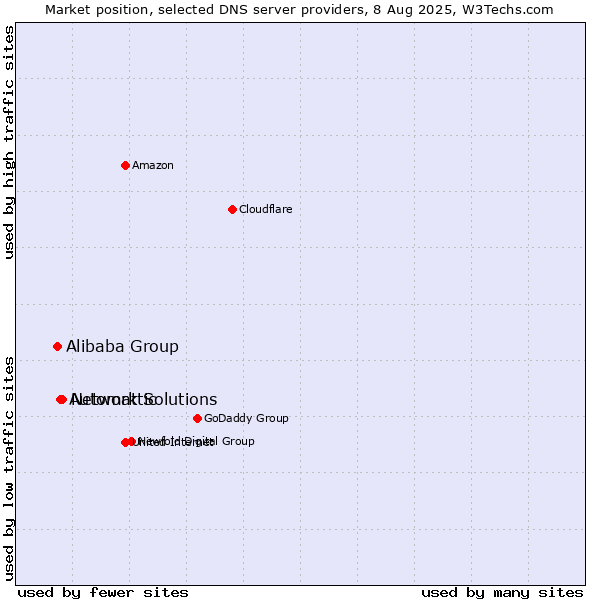 Market position of Network Solutions vs. Automattic vs. Alibaba Group