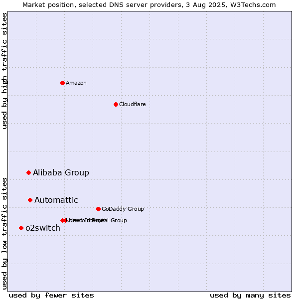 Market position of Automattic vs. Alibaba Group vs. o2switch