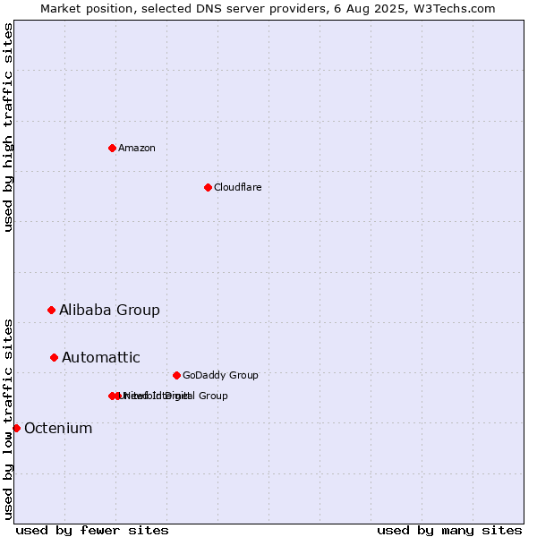 Market position of Automattic vs. Alibaba Group vs. Octenium