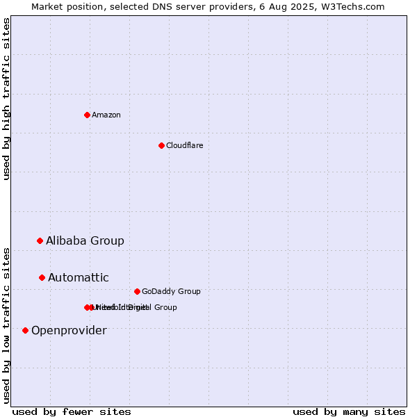 Market position of Automattic vs. Alibaba Group vs. Openprovider