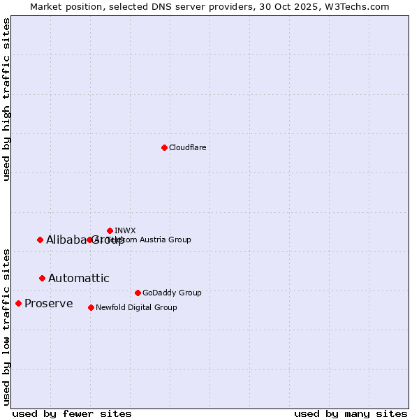 Market position of Automattic vs. Alibaba Group vs. Proserve
