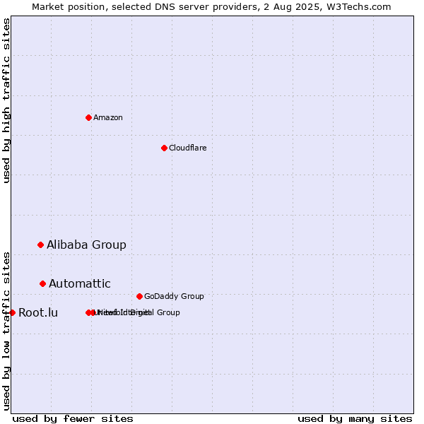 Market position of Automattic vs. Alibaba Group vs. Root.lu