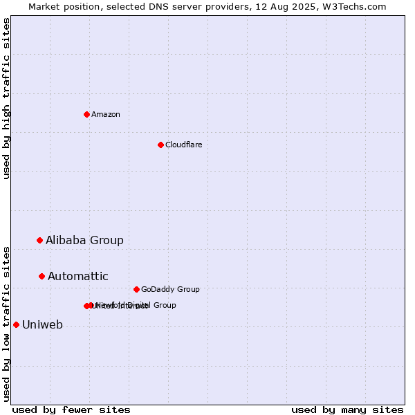 Market position of Automattic vs. Alibaba Group vs. Uniweb
