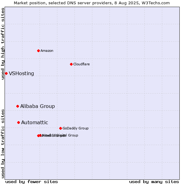 Market position of Automattic vs. Alibaba Group vs. VSHosting