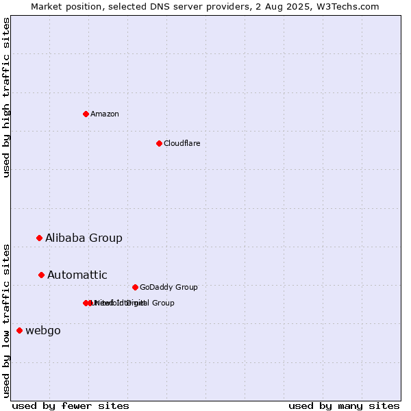 Market position of Automattic vs. Alibaba Group vs. webgo