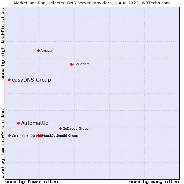 Market position of Automattic vs. easyDNS Group vs. Anexia Group