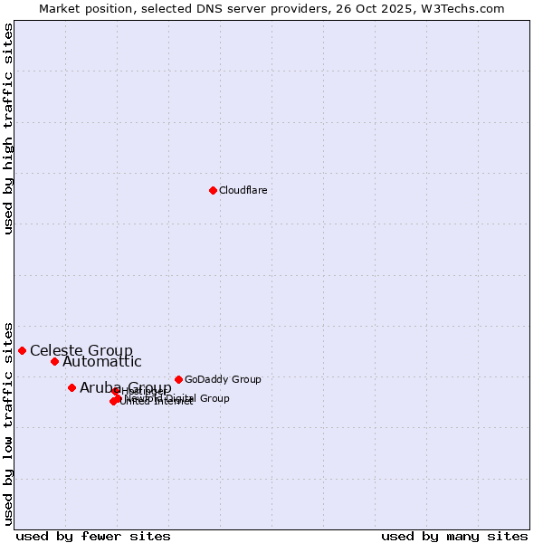Market position of Aruba Group vs. Automattic vs. Celeste Group