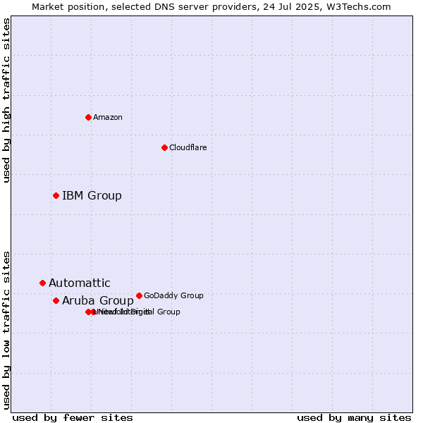 Market position of Aruba Group vs. IBM Group vs. Automattic