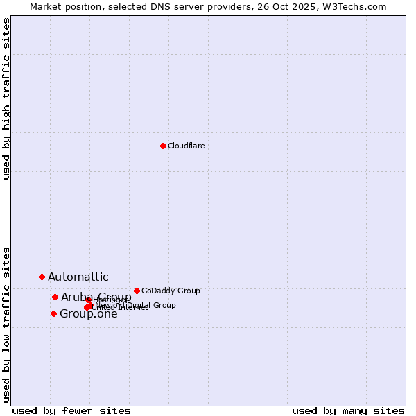 Market position of Aruba Group vs. Group.one vs. Automattic