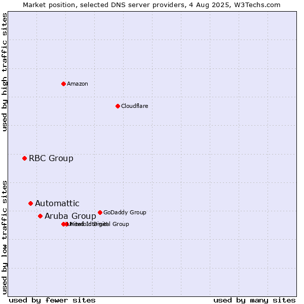 Market position of Aruba Group vs. Automattic vs. RBC Group