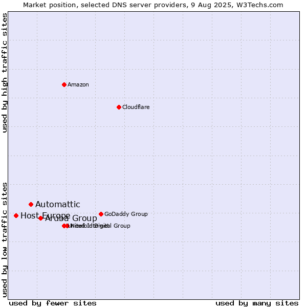 Market position of Aruba Group vs. Automattic vs. Host Europe