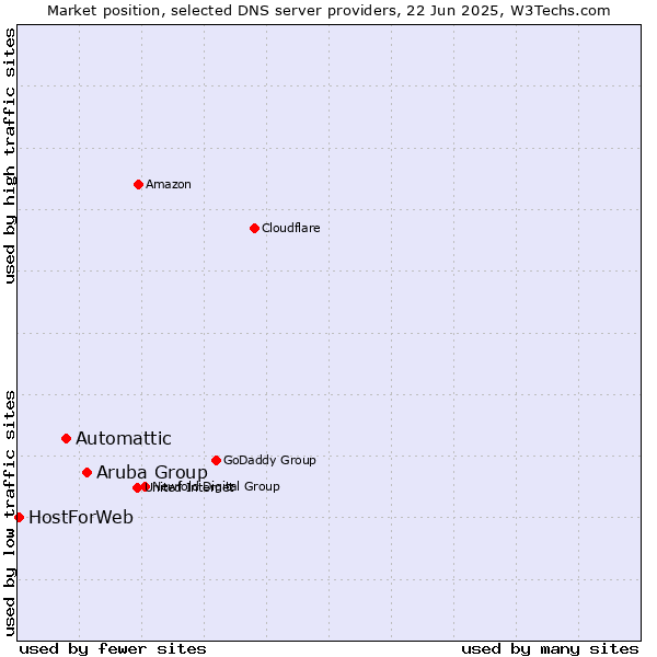 Market position of Aruba Group vs. Automattic vs. HostForWeb