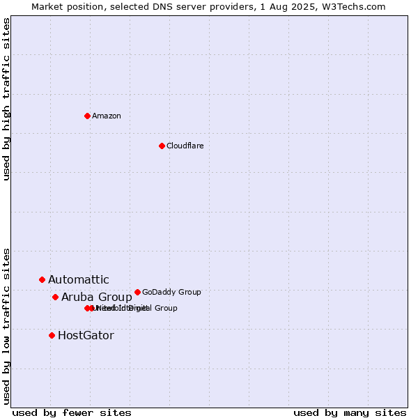 Market position of Aruba Group vs. HostGator vs. Automattic